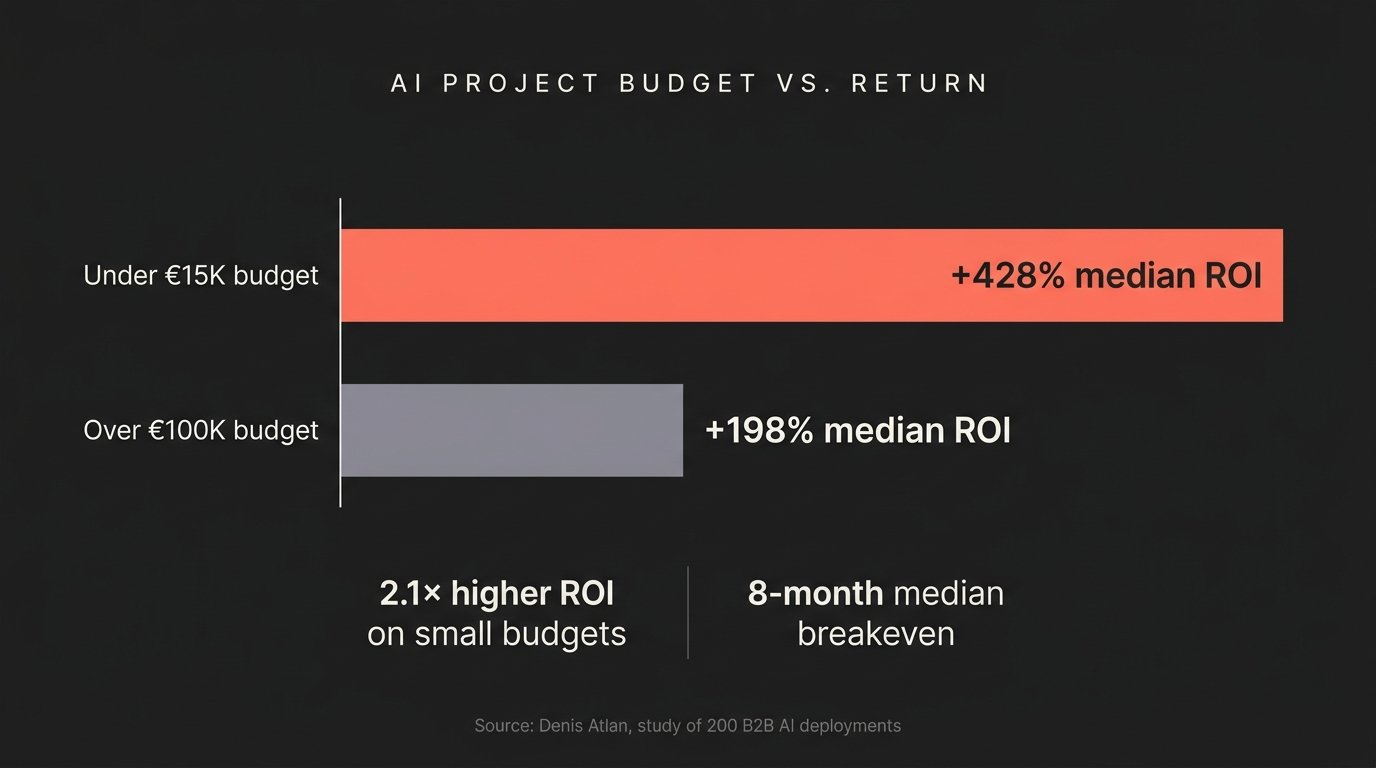 Infographic: AI projects under €15K delivered +428% median ROI versus +198% for projects over €100K — 2.1× higher ROI on small budgets, with an 8-month median breakeven.
