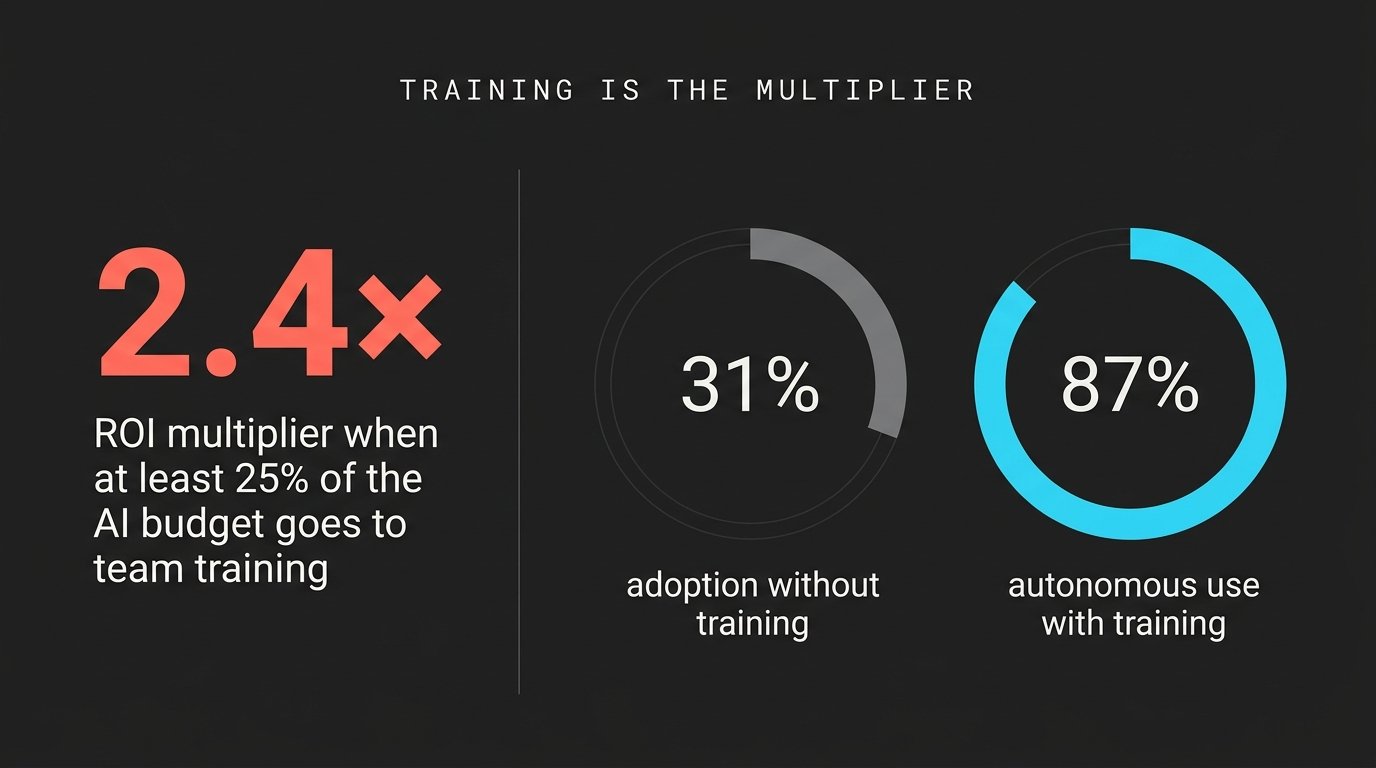 Infographic: a 2.4× ROI multiplier when at least 25% of the AI budget goes to team training, and employee adoption rising from 31% without training to 87% autonomous use with it.