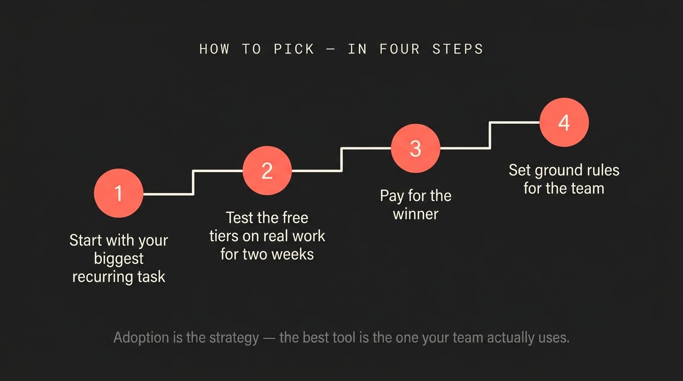 Infographic: how to pick an AI tool in four steps — start with your biggest recurring task, test the free tiers on real work for two weeks, pay for the winner, and set ground rules for the team.