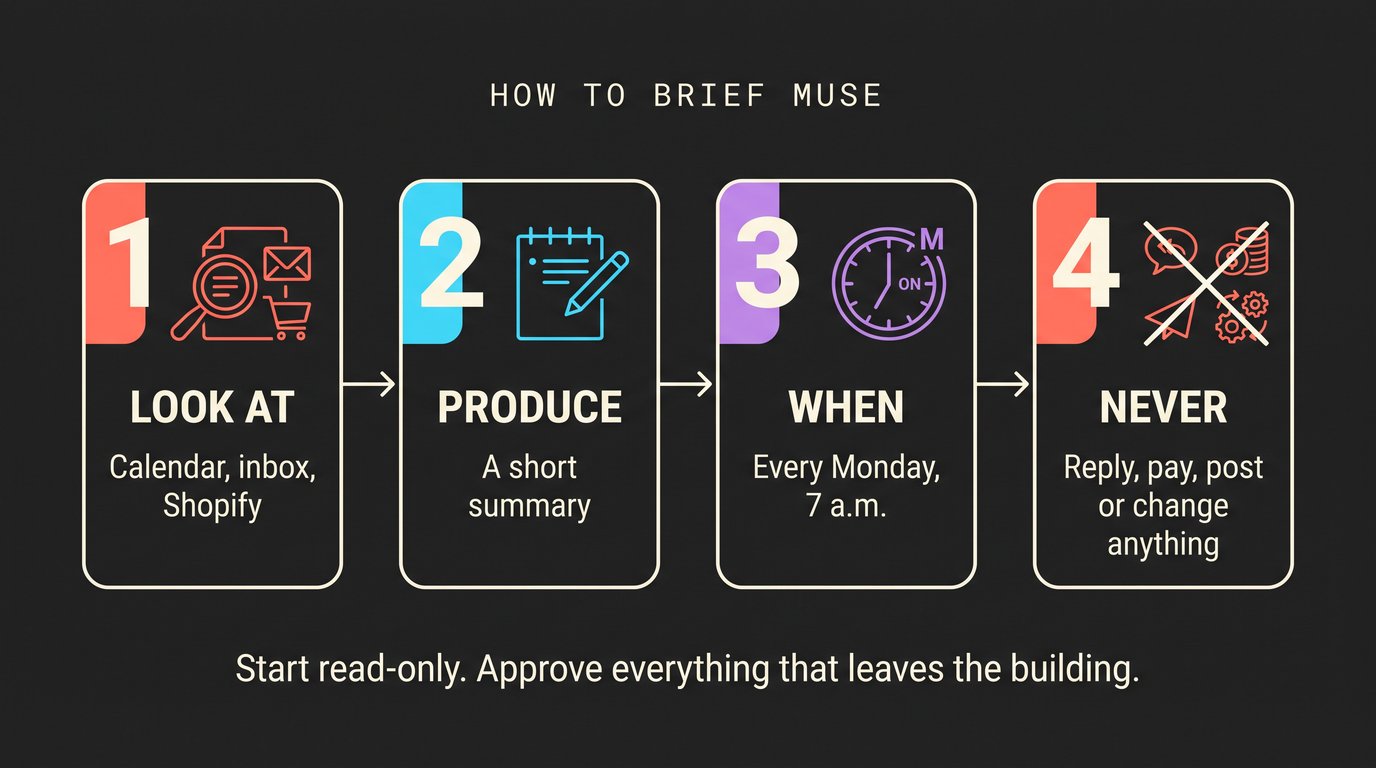 Infographic: how to brief Muse in four parts — what to look at (calendar, inbox, Shopify), what to produce (a short summary), when (every Monday, 7 a.m.), and what it must never do (reply, pay, post, or change anything). Start read-only and approve everything that leaves the building.